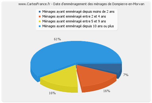 Date d'emménagement des ménages de Dompierre-en-Morvan