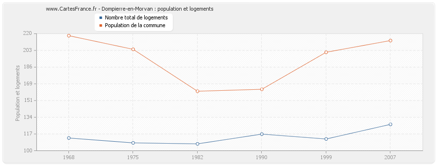 Dompierre-en-Morvan : population et logements