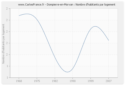 Dompierre-en-Morvan : Nombre d'habitants par logement