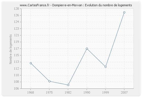 Dompierre-en-Morvan : Evolution du nombre de logements