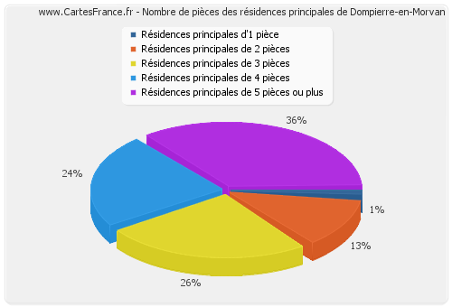 Nombre de pièces des résidences principales de Dompierre-en-Morvan