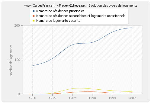Flagey-Echézeaux : Evolution des types de logements