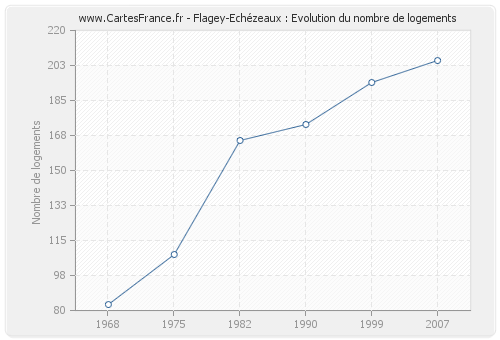 Flagey-Echézeaux : Evolution du nombre de logements