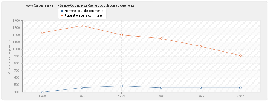 Sainte-Colombe-sur-Seine : population et logements