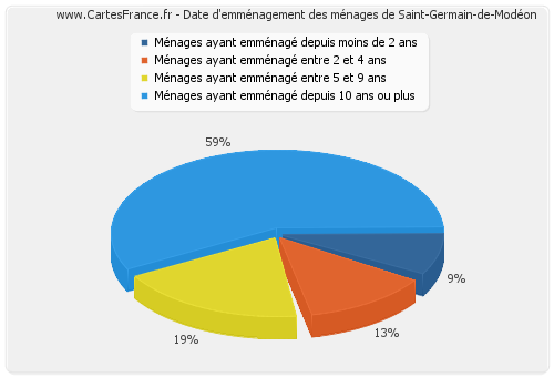 Date d'emménagement des ménages de Saint-Germain-de-Modéon