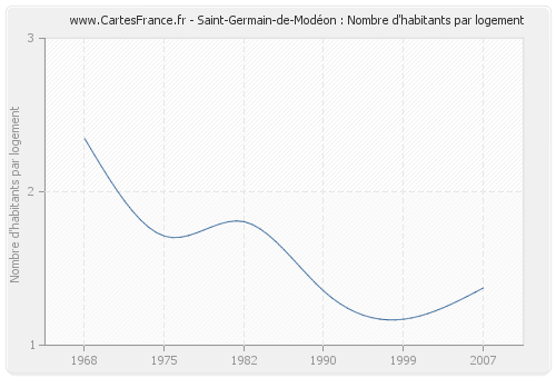 Saint-Germain-de-Modéon : Nombre d'habitants par logement