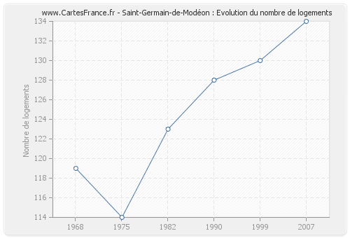 Saint-Germain-de-Modéon : Evolution du nombre de logements