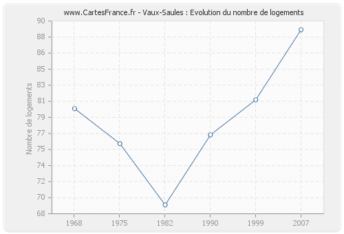 Vaux-Saules : Evolution du nombre de logements