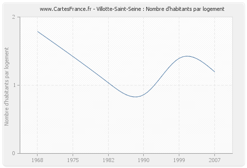 Villotte-Saint-Seine : Nombre d'habitants par logement