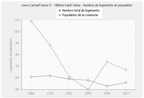 Villotte-Saint-Seine : Nombre de logements et population