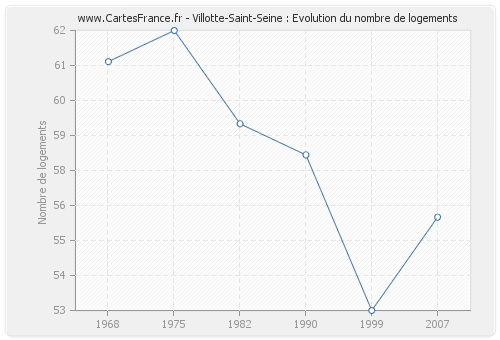 Villotte-Saint-Seine : Evolution du nombre de logements
