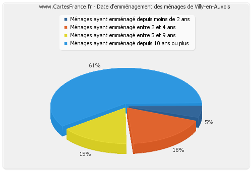 Date d'emménagement des ménages de Villy-en-Auxois
