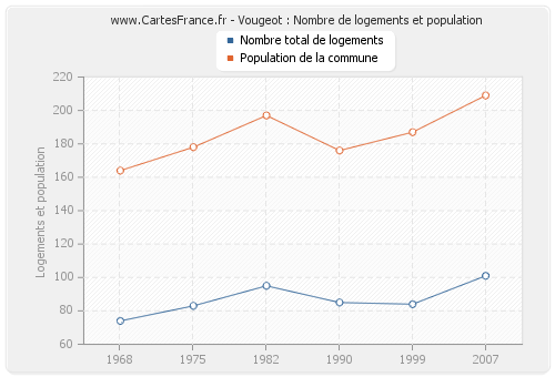 Vougeot : Nombre de logements et population