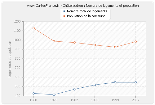 Châtelaudren : Nombre de logements et population
