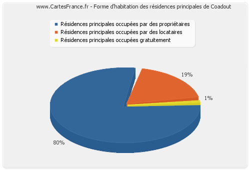 Forme d'habitation des résidences principales de Coadout