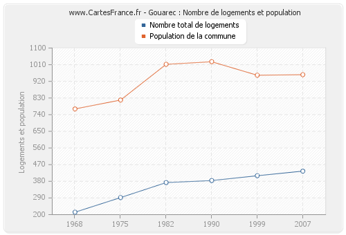 Gouarec : Nombre de logements et population