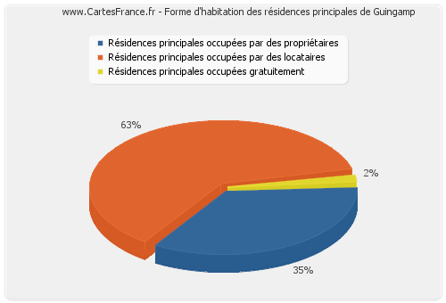 Forme d'habitation des résidences principales de Guingamp