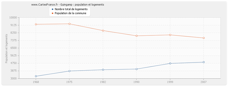 Guingamp : population et logements