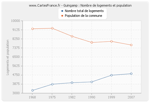 Guingamp : Nombre de logements et population