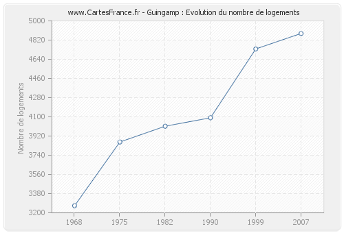 Guingamp : Evolution du nombre de logements