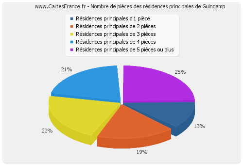 Nombre de pièces des résidences principales de Guingamp