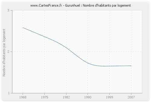 Gurunhuel : Nombre d'habitants par logement