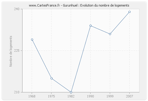 Gurunhuel : Evolution du nombre de logements