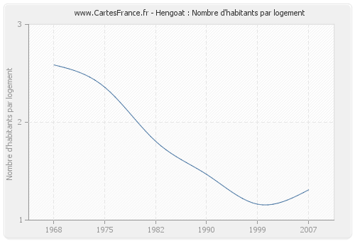 Hengoat : Nombre d'habitants par logement