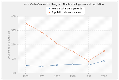 Hengoat : Nombre de logements et population