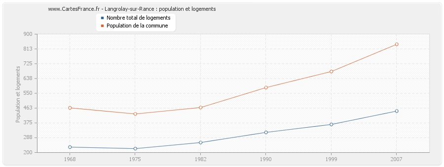 Langrolay-sur-Rance : population et logements