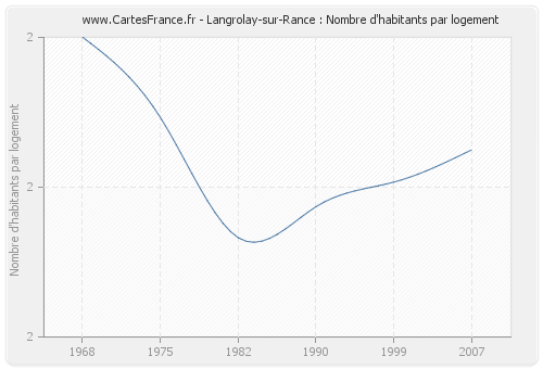 Langrolay-sur-Rance : Nombre d'habitants par logement
