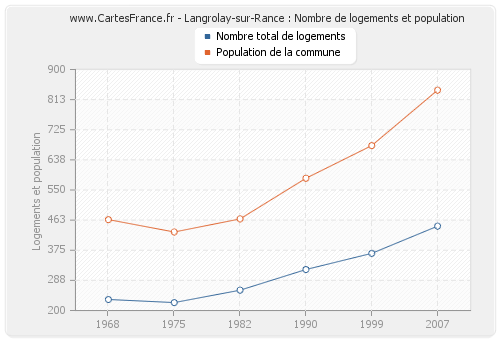 Langrolay-sur-Rance : Nombre de logements et population