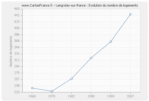 Langrolay-sur-Rance : Evolution du nombre de logements