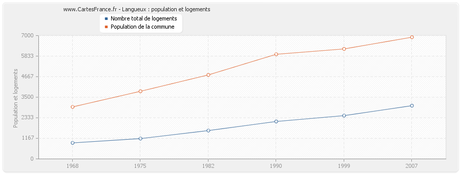 Langueux : population et logements