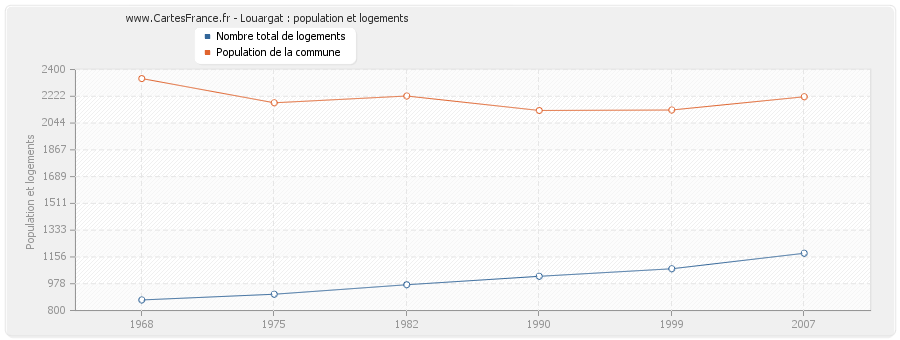 Louargat : population et logements