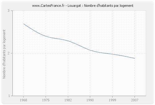 Louargat : Nombre d'habitants par logement