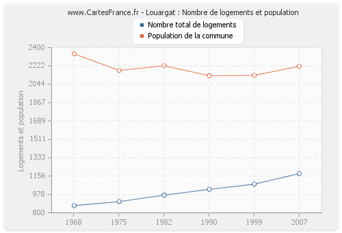 Louargat : Nombre de logements et population