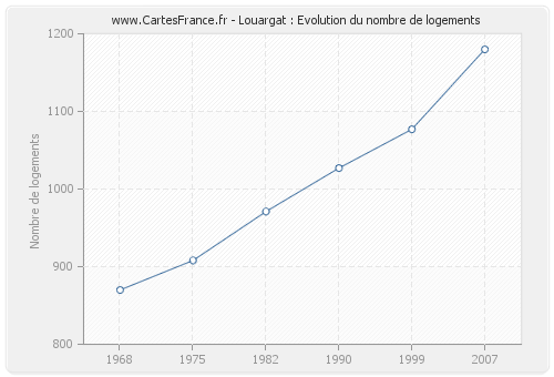 Louargat : Evolution du nombre de logements