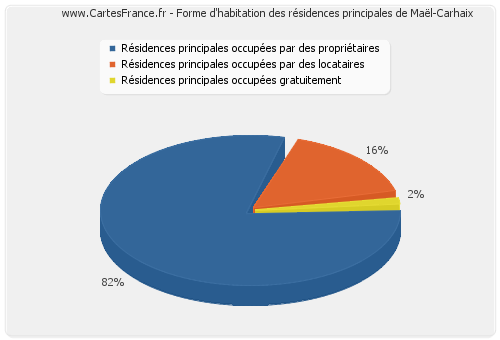 Forme d'habitation des résidences principales de Maël-Carhaix