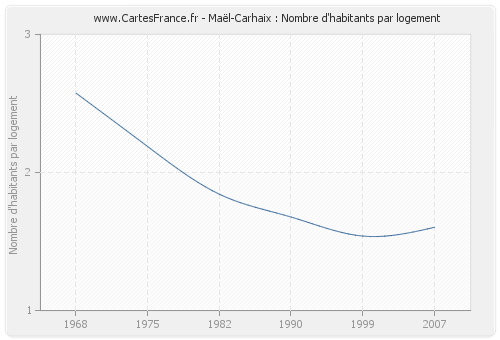 Maël-Carhaix : Nombre d'habitants par logement