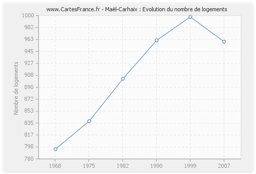 Maël-Carhaix : Evolution du nombre de logements