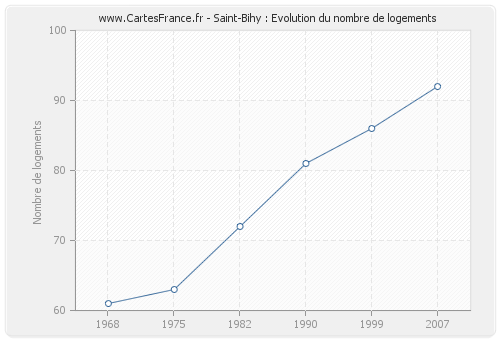 Saint-Bihy : Evolution du nombre de logements