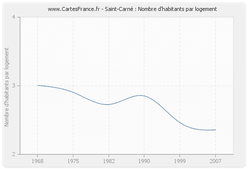 Saint-Carné : Nombre d'habitants par logement