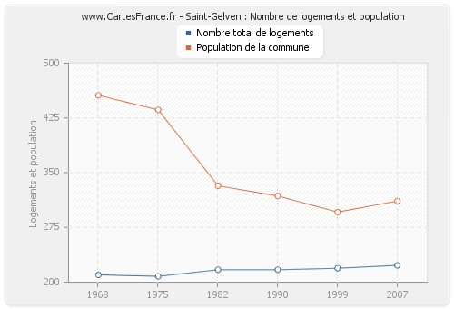 Saint-Gelven : Nombre de logements et population
