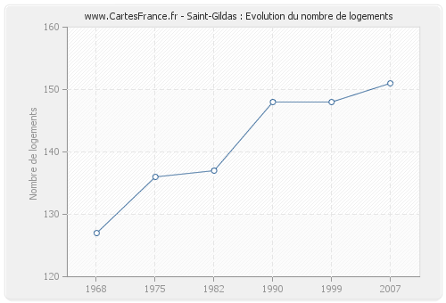Saint-Gildas : Evolution du nombre de logements