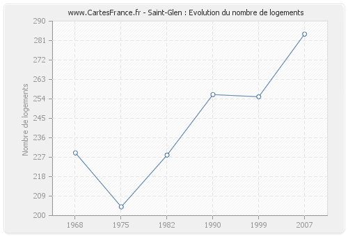 Saint-Glen : Evolution du nombre de logements