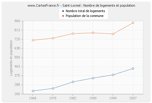 Saint-Lormel : Nombre de logements et population