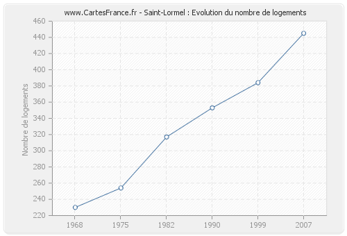 Saint-Lormel : Evolution du nombre de logements