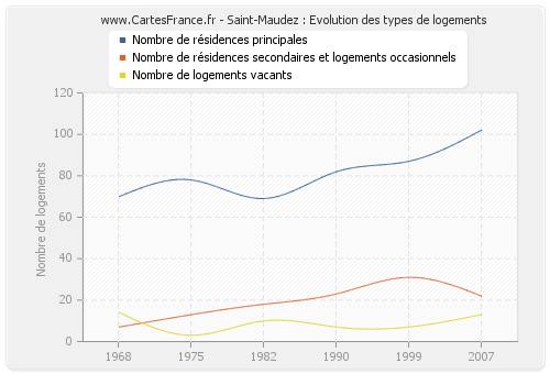 Saint-Maudez : Evolution des types de logements