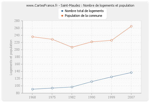 Saint-Maudez : Nombre de logements et population